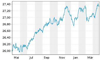 Chart Xtr.IE)Xtr.EUR Corp.Green Bd Reg. Shs 1CEUR Acc.oN - 1 an