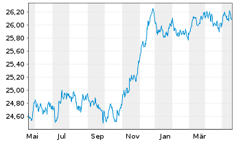 Chart Xtr.IE)Xtr.EUR Corp.Green Bd Reg. Shs 1CEUR Acc.oN - 1 Year