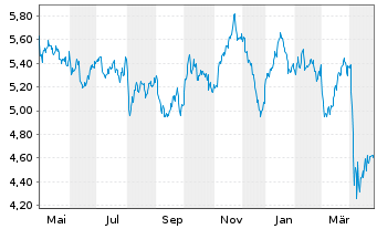 Chart iShs V-iS.MSCI Wld En.Sect.ESG USD - 1 Year