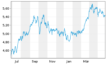 Chart iShs V-iS.MSCI Wld En.Sect.ESG USD - 1 Year