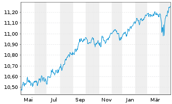 Chart L&G ESG Em.Mk Gov.Bd 0-5 Y ETF - 1 Jahr