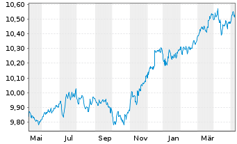 Chart L&G ESG Em.Mk Gov.Bd 0-5 Y ETF - 1 Year