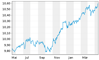 Chart L&G ESG Em.Mk Gov.Bd 0-5 Y ETF - 1 Jahr