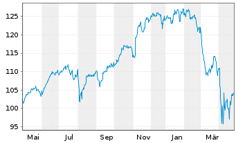 Chart Am.ETF-M.N.A.ESG CL.N.Z.AM.CTB - 1 Year