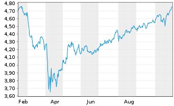 Chart Fid.ICAV-Fid.US Qual.Val.ETF - 1 Jahr