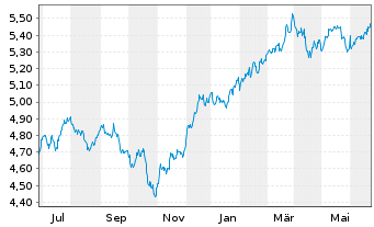Chart iShs III-S&P 500 Equ.Wei.ETF USD - 1 Year
