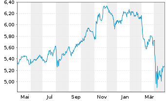 Chart iShs III-S&P 500 Equ.Wei.ETF USD - 1 an