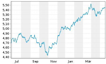 Chart iShs III-S&P 500 Equ.Wei.ETF USD - 1 Jahr