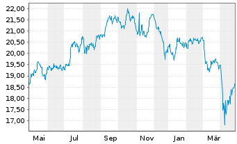 Chart WisdomTree New Economy Real Estate UCITS ETF - 1 an