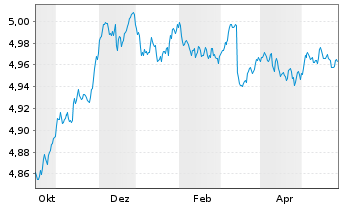 Chart INVESCOM2-EURCBESG SHORTD - 1 Year