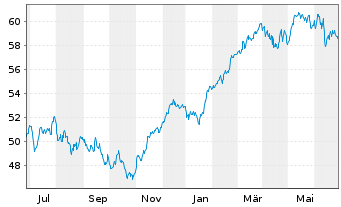 Chart HSBC EURO STOXX 50 UCITS ETF EUR - 1 an
