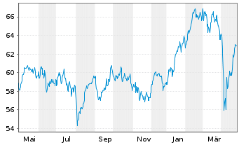 Chart HSBC EURO STOXX 50 UCITS ETF EUR - 1 an