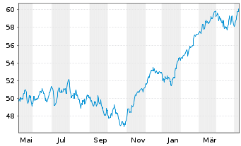 Chart HSBC EURO STOXX 50 UCITS ETF EUR - 1 an