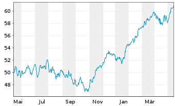 Chart HSBC EURO STOXX 50 UCITS ETF EUR - 1 Jahr