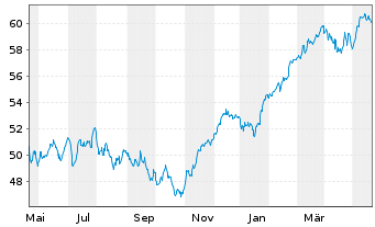 Chart HSBC EURO STOXX 50 UCITS ETF EUR - 1 Year
