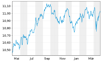 Chart HSBC Gl.Fds-Global Corp.Bd ETFCHEUR - 1 an