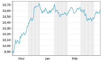 Chart HSBC Gl.Fds-Global Corp.Bd ETFCHEUR - 1 Jahr