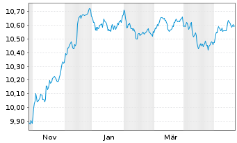 Chart HSBC Gl.Fds-Global Corp.Bd ETFCHEUR - 1 Year