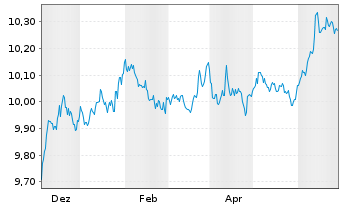 Chart AXA IM USD Cred.PAB ETF - 1 Year
