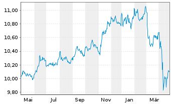 Chart AXA IM USD Cred.PAB ETF - 1 Year