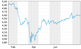 Chart InvescoMII-S+P500 CTB NZ PWESG - 1 Jahr
