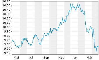 Chart HSBC G-GSGBI ETFCHEURDLA USD - 1 Jahr