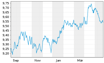 Chart HSBC G-GSGBI ETFCHEURDLA USD - 1 an