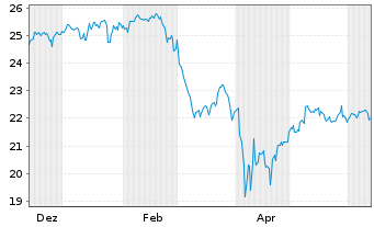 Chart JPM.ETFs(I)NAS.Eq.Pr.I.A.ETF Acc. - 1 Year
