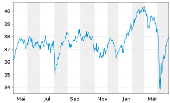 Chart Xtr.IE)MSCI Eur.Transition ETF - 1 Jahr