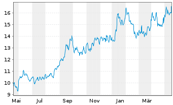 Chart Glbl X-Glbl X URANIUM ETF - 1 Jahr