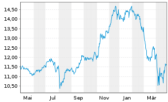 Chart Amundi S&P Global Consumer Discretionary ESG UCITS - 1 Jahr