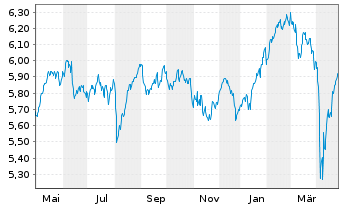 Chart Vngrd Fds-Vn ESG Dv.Er.Al ETF - 1 an