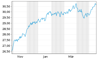 Chart Xtr.IE-MSCI Wld Hgh Di.Yld ESG - 1 Year