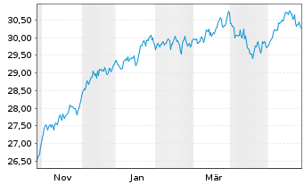 Chart Xtr.IE-MSCI Wld Hgh Di.Yld ESG - 1 Jahr