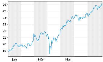Chart Fi.Tr.Gl.Fds-Fi.T.I.G.Ae.D.ETF - 1 Jahr