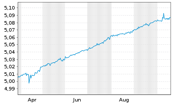 Chart iShs II-iSh E.Flt.Ra.Bd ESG UE - 1 Year