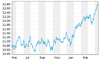 Chart HSBCE-MSCI Em.Mkts Val.ESG USD - 1 Jahr