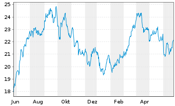 Chart VanEck Oil Services UCITS ETF USD - 1 Year