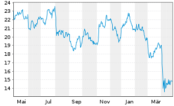 Chart VanEck Oil Services UCITS ETF USD - 1 an