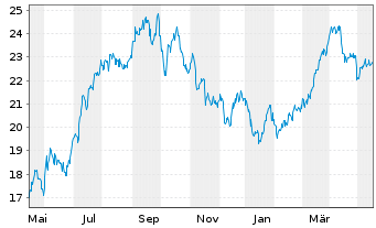 Chart VanEck Oil Services UCITS ETF USD - 1 Jahr