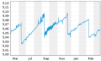 Chart iShsV-iBds Dec 2025 Te.EO Co. - 1 an