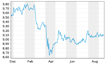 Chart AXA IM ETF-Glbl H.Yield Op.ETF USD Acc. - 1 Year