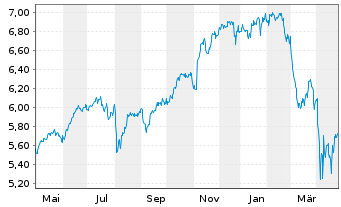 Chart Vanguard Fds-V.ESG No.Am.ETF Reg.Shs USD - 1 Jahr