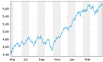 Chart Vanguard Fds-V.ESG No.Am.ETF Reg.Shs USD - 1 Year