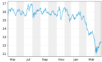 Chart WisdomTree BioRevolution UCITS ETF - USD Acc - 1 Jahr