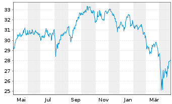 Chart JPM ETF-Climate Change Sol.ETF USD Acc. - 1 Jahr