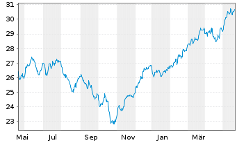 Chart JPM ETF-Climate Change Sol.ETF USD Acc. - 1 Year