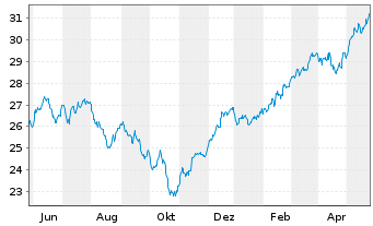 Chart JPM ETF-Climate Change Sol.ETF USD Acc. - 1 Jahr