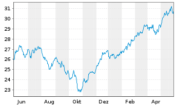 Chart JPM ETF-Climate Change Sol.ETF USD Acc. - 1 an