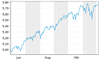 Chart I.M.II-Inv.Glbl enh.Eq.ETF Reg.Shs EUR Acc. oN - 1 Year